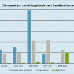 Mehr Dynamik und Qualität beim Wärmeschutz